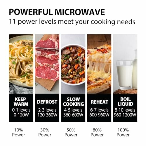 Microwave power levels chart with cooking examples and power percentages.